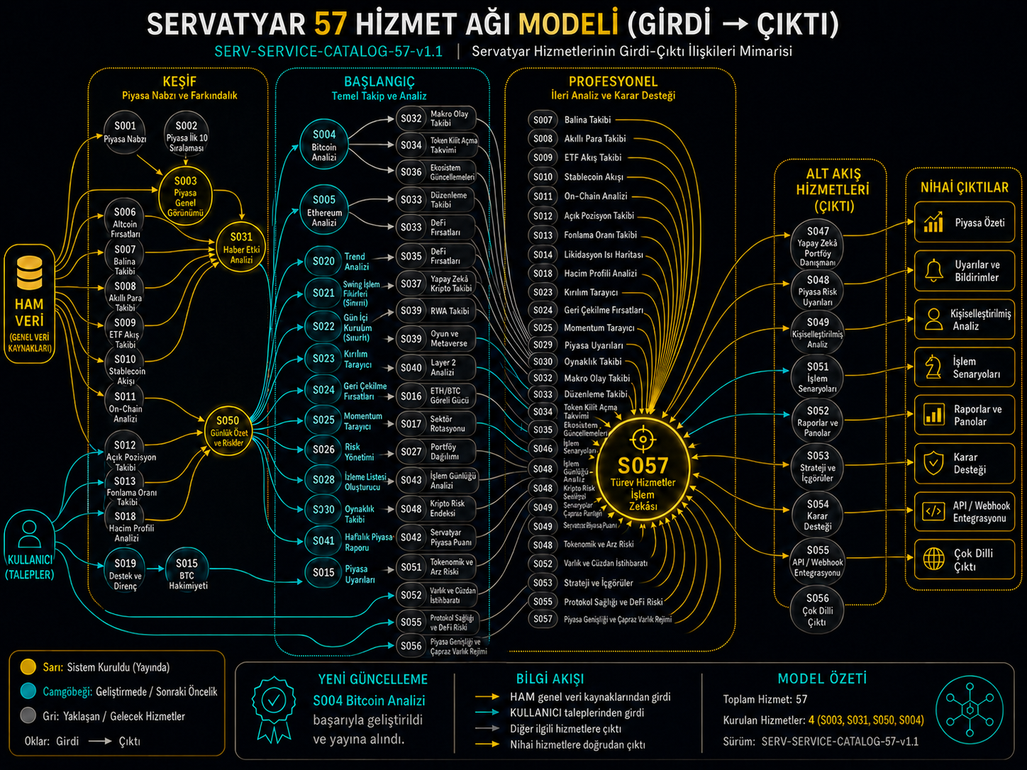 Servatyar 57 hizmet girdi-çıktı ağ modeli, sürüm SERV-SERVICE-CATALOG-57-v1.1